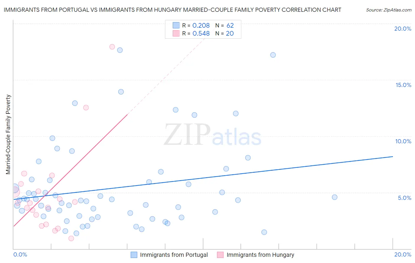 Immigrants from Portugal vs Immigrants from Hungary Married-Couple Family Poverty