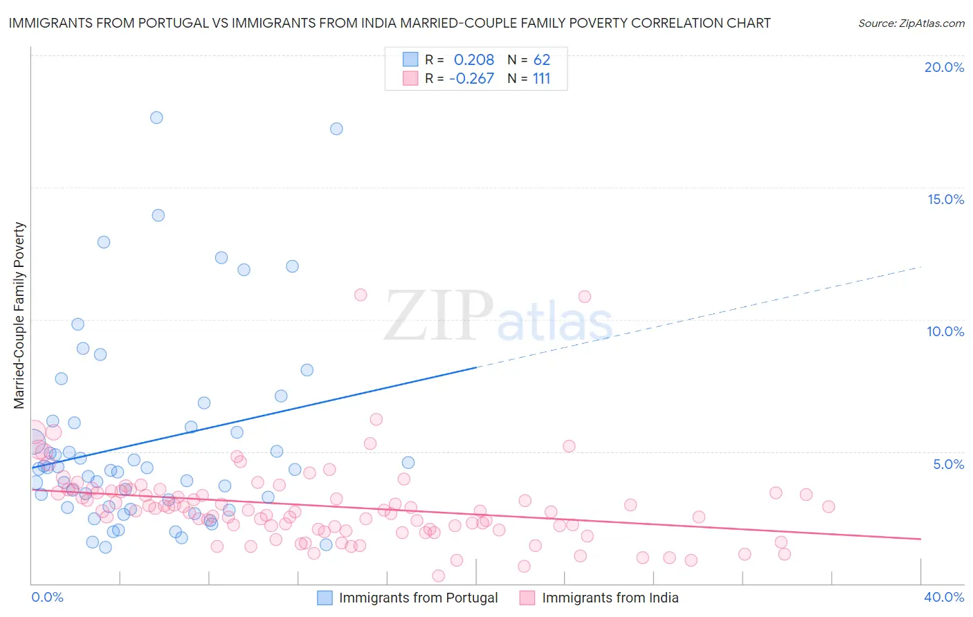 Immigrants from Portugal vs Immigrants from India Married-Couple Family Poverty