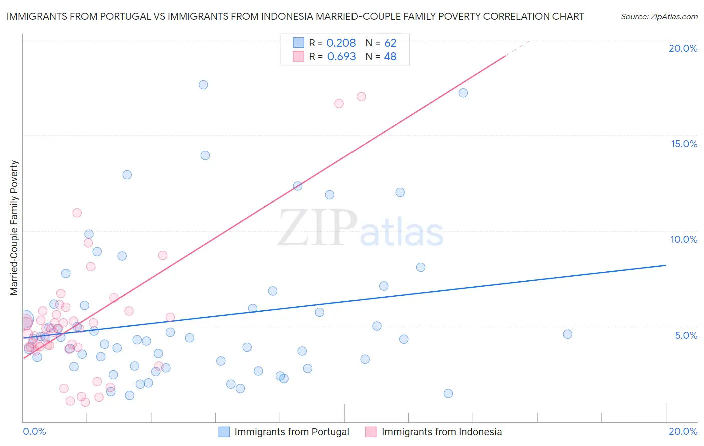 Immigrants from Portugal vs Immigrants from Indonesia Married-Couple Family Poverty