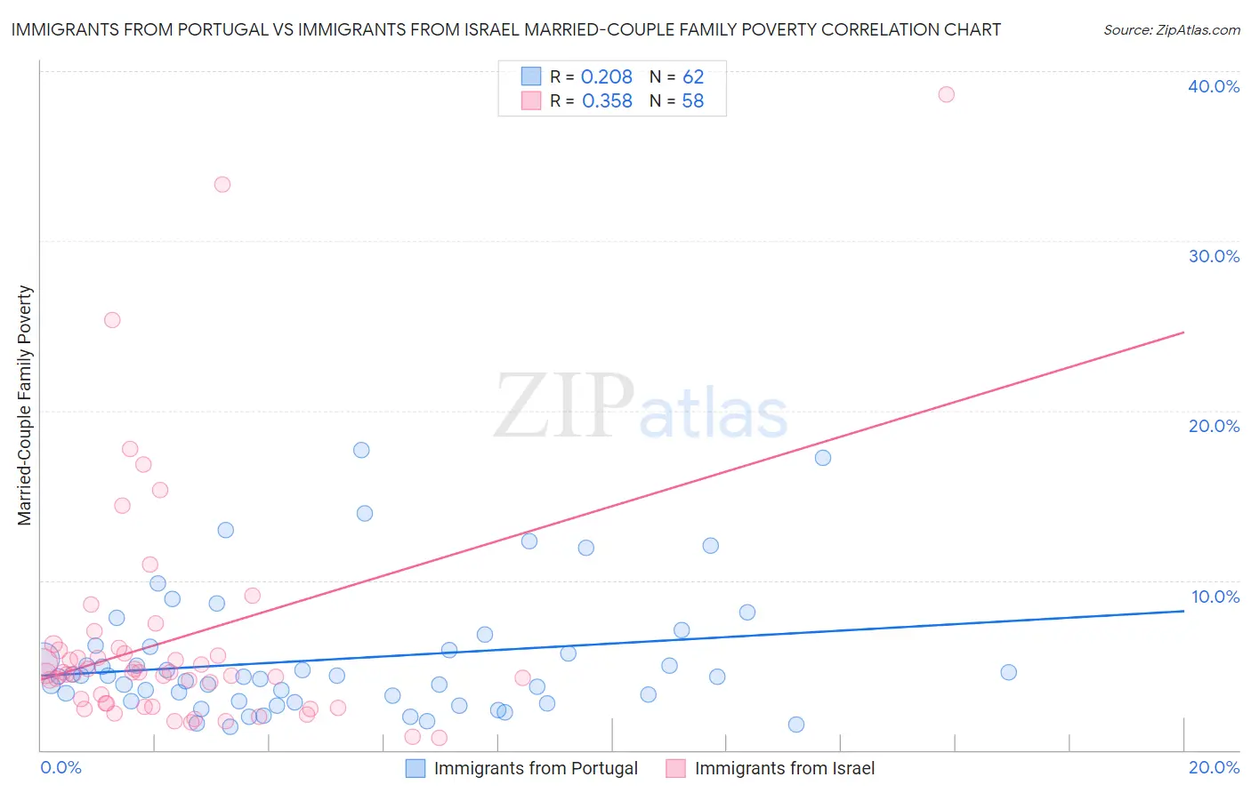 Immigrants from Portugal vs Immigrants from Israel Married-Couple Family Poverty
