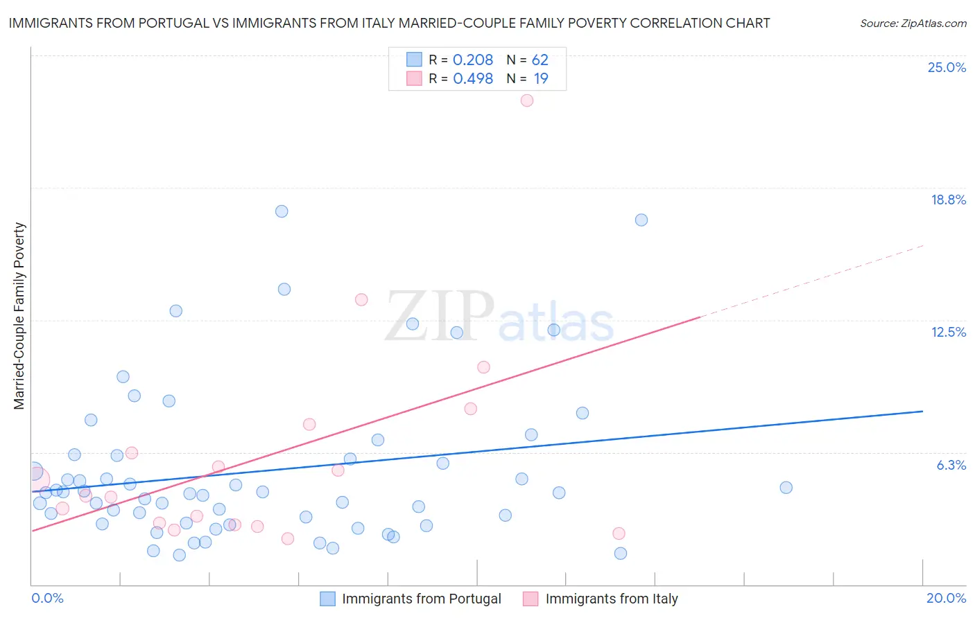Immigrants from Portugal vs Immigrants from Italy Married-Couple Family Poverty