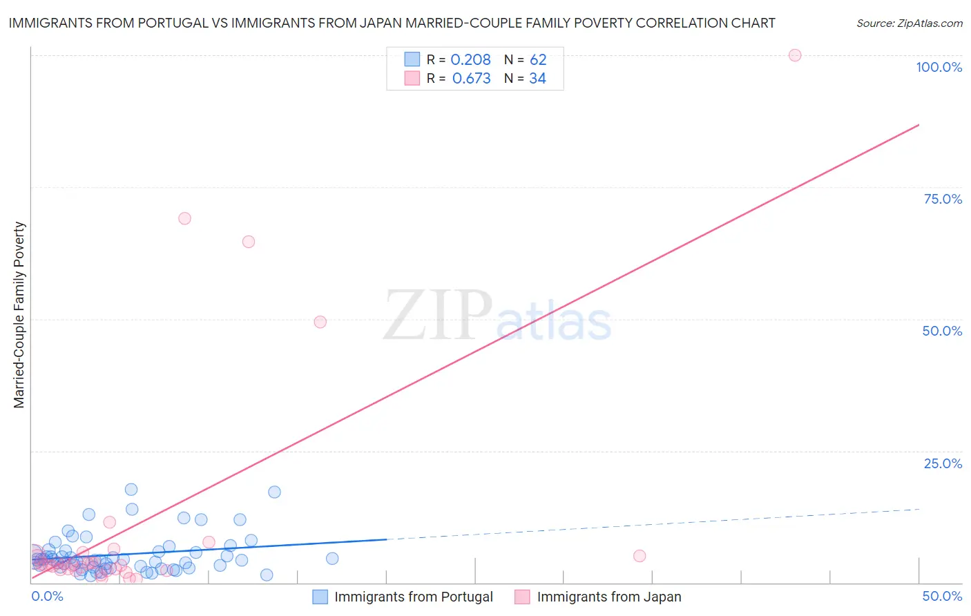Immigrants from Portugal vs Immigrants from Japan Married-Couple Family Poverty