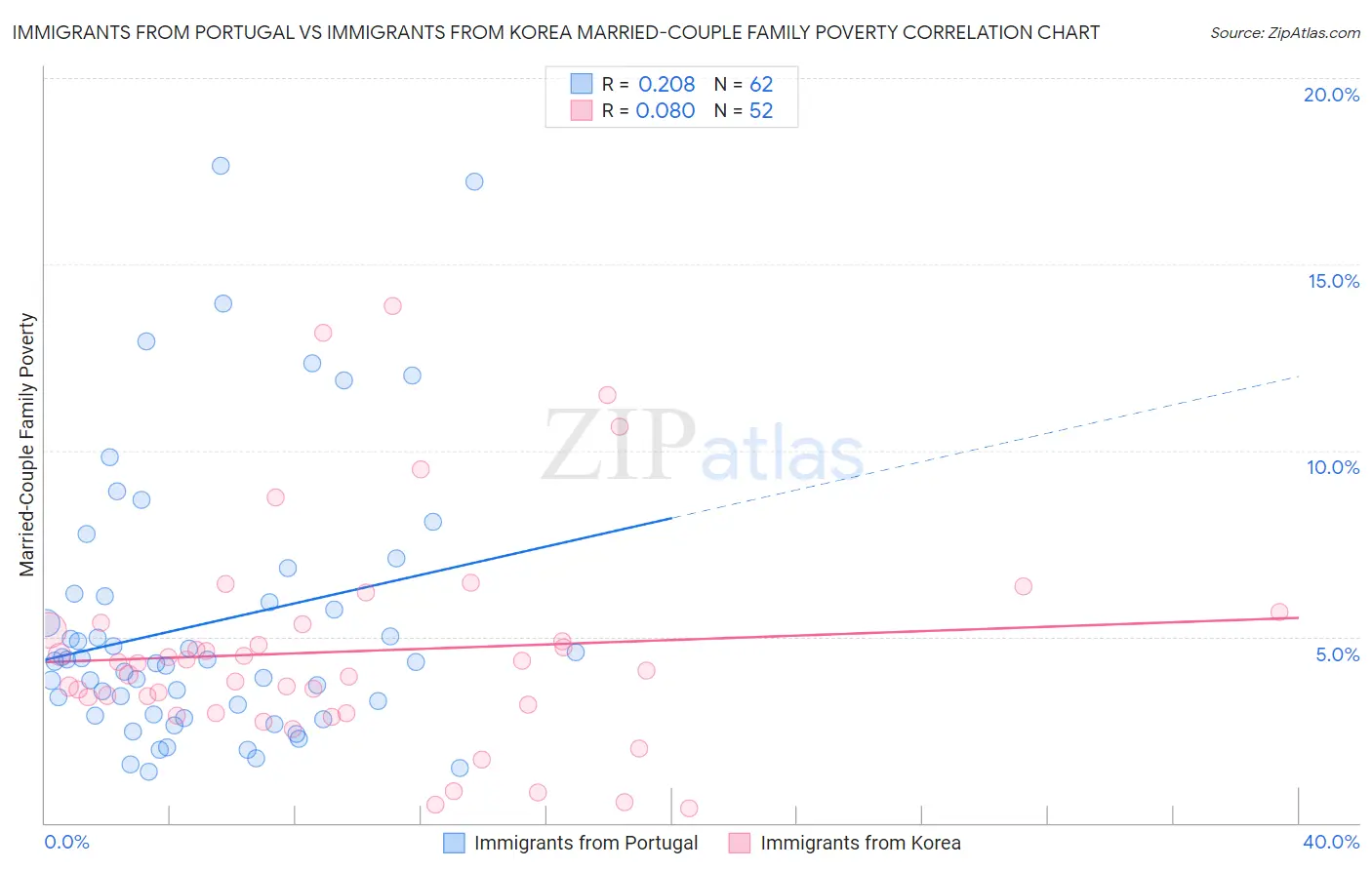 Immigrants from Portugal vs Immigrants from Korea Married-Couple Family Poverty