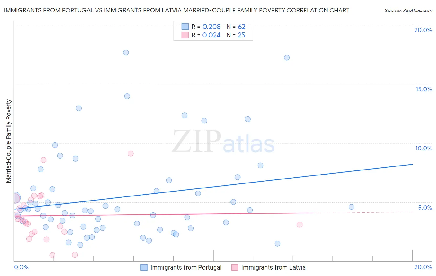 Immigrants from Portugal vs Immigrants from Latvia Married-Couple Family Poverty