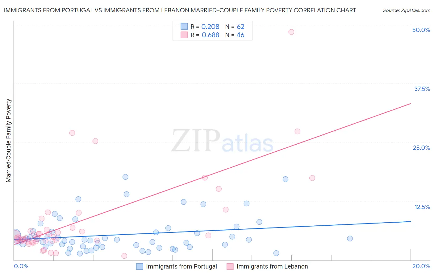 Immigrants from Portugal vs Immigrants from Lebanon Married-Couple Family Poverty