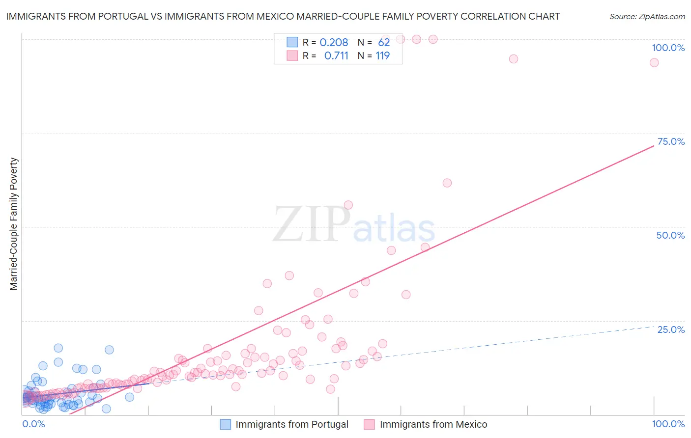 Immigrants from Portugal vs Immigrants from Mexico Married-Couple Family Poverty