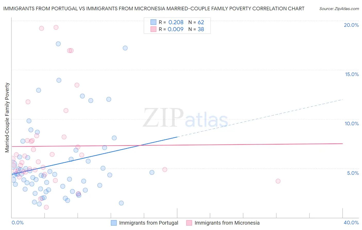 Immigrants from Portugal vs Immigrants from Micronesia Married-Couple Family Poverty