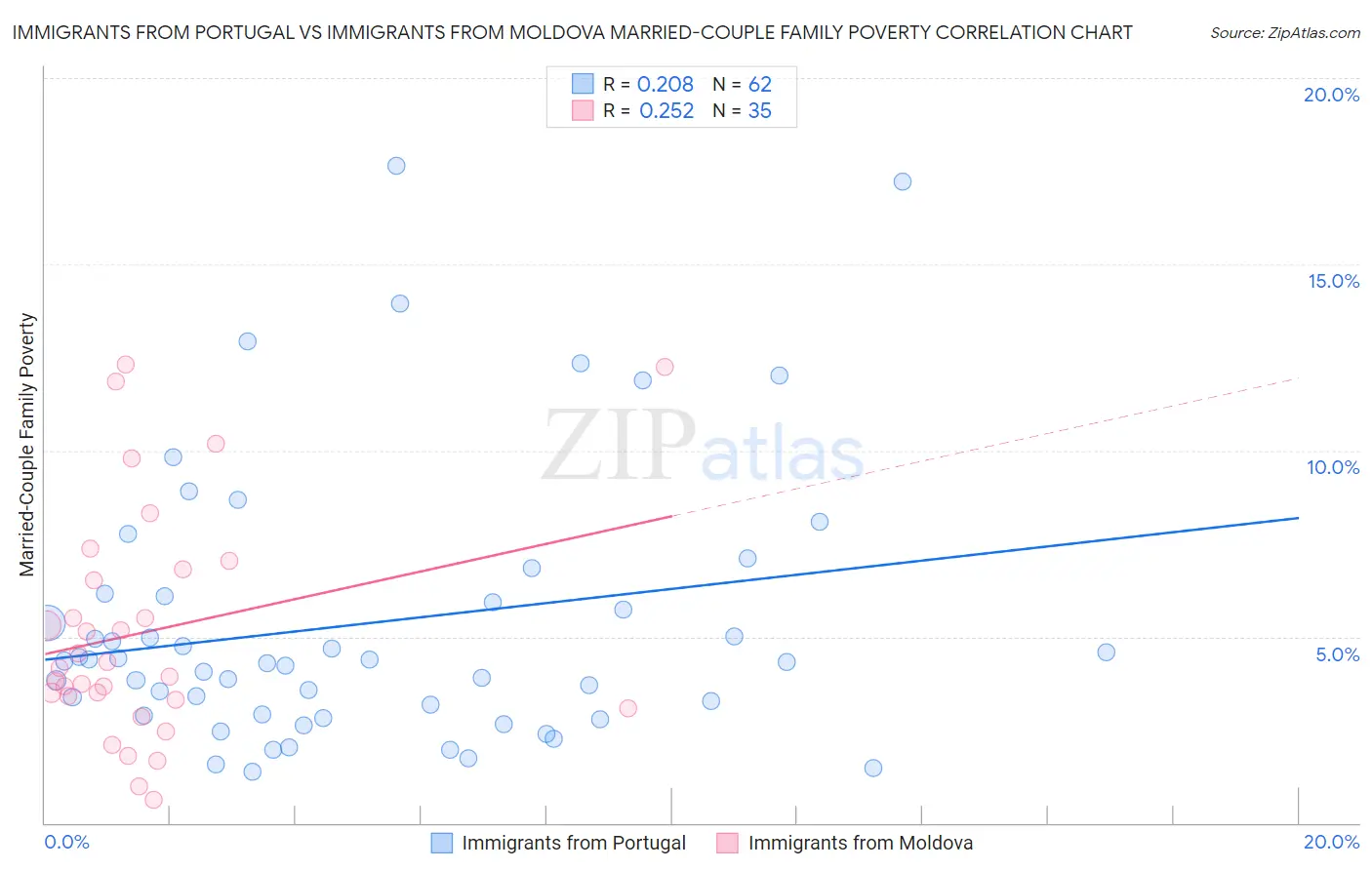 Immigrants from Portugal vs Immigrants from Moldova Married-Couple Family Poverty