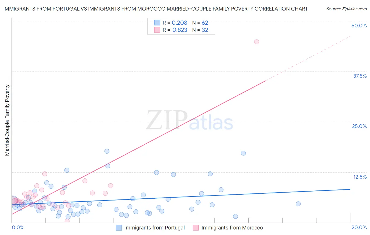 Immigrants from Portugal vs Immigrants from Morocco Married-Couple Family Poverty