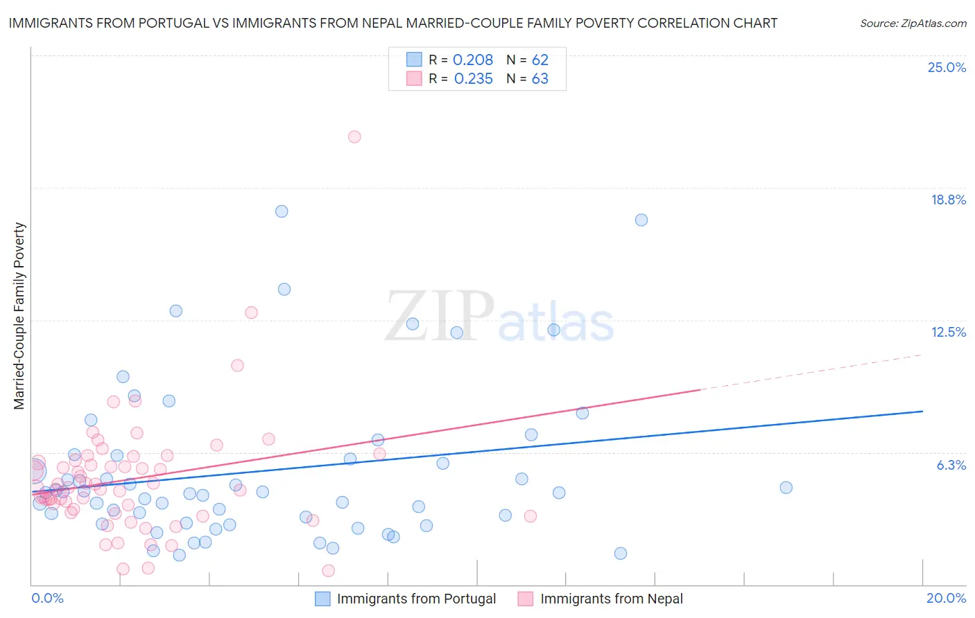 Immigrants from Portugal vs Immigrants from Nepal Married-Couple Family Poverty