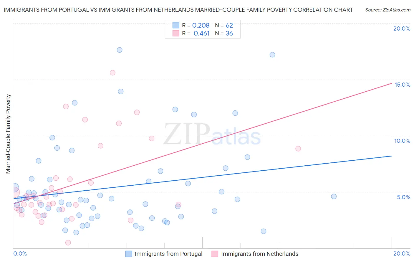 Immigrants from Portugal vs Immigrants from Netherlands Married-Couple Family Poverty