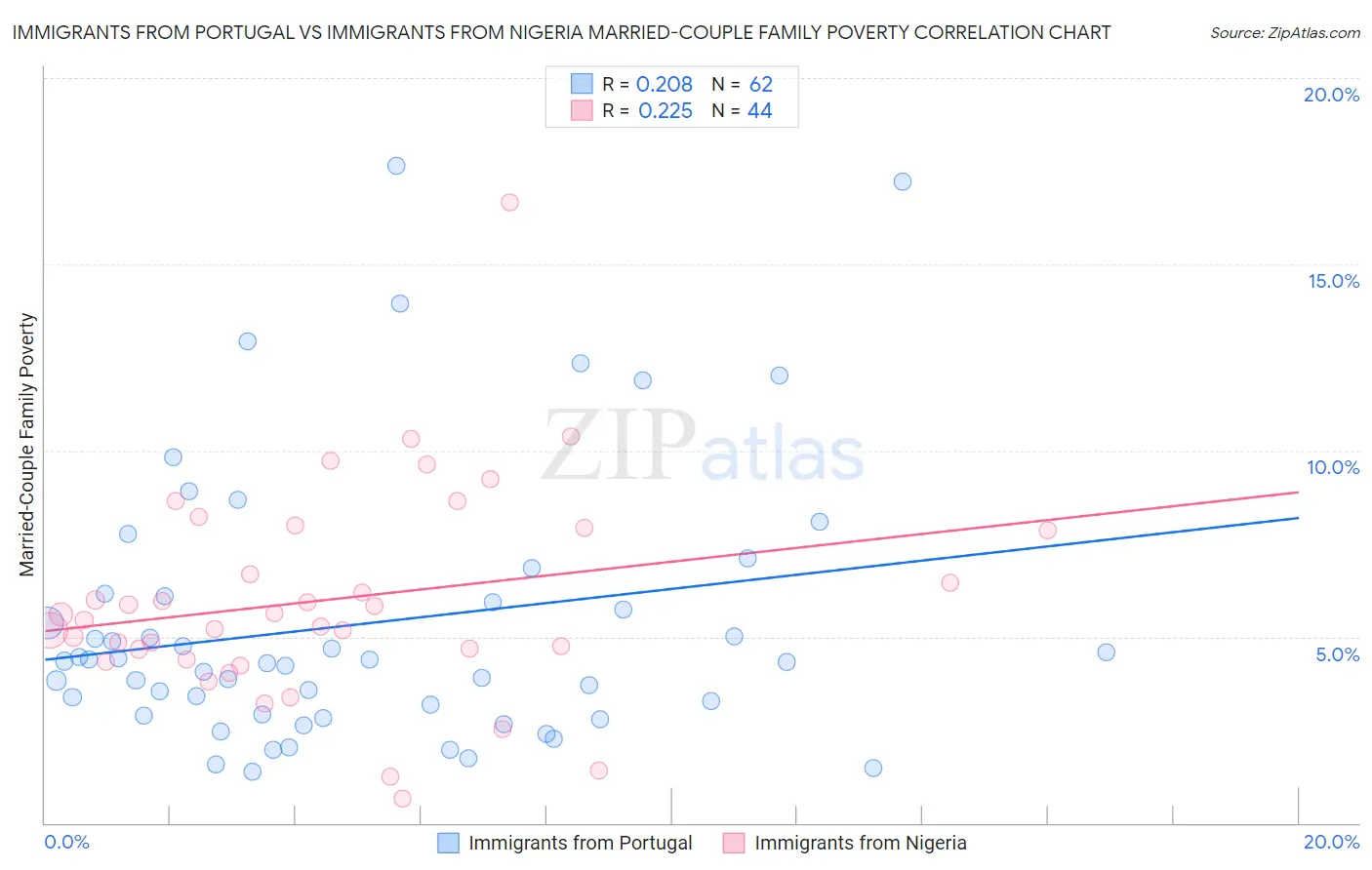 Immigrants from Portugal vs Immigrants from Nigeria Married-Couple Family Poverty