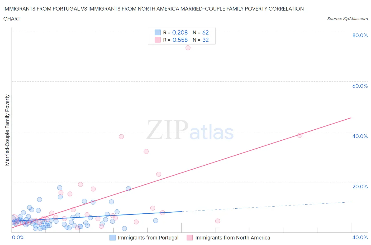 Immigrants from Portugal vs Immigrants from North America Married-Couple Family Poverty