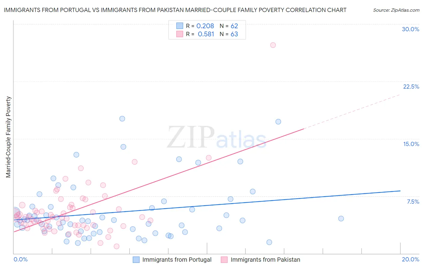 Immigrants from Portugal vs Immigrants from Pakistan Married-Couple Family Poverty