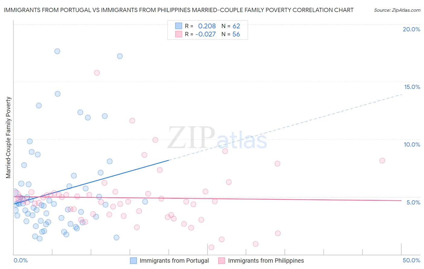 Immigrants from Portugal vs Immigrants from Philippines Married-Couple Family Poverty