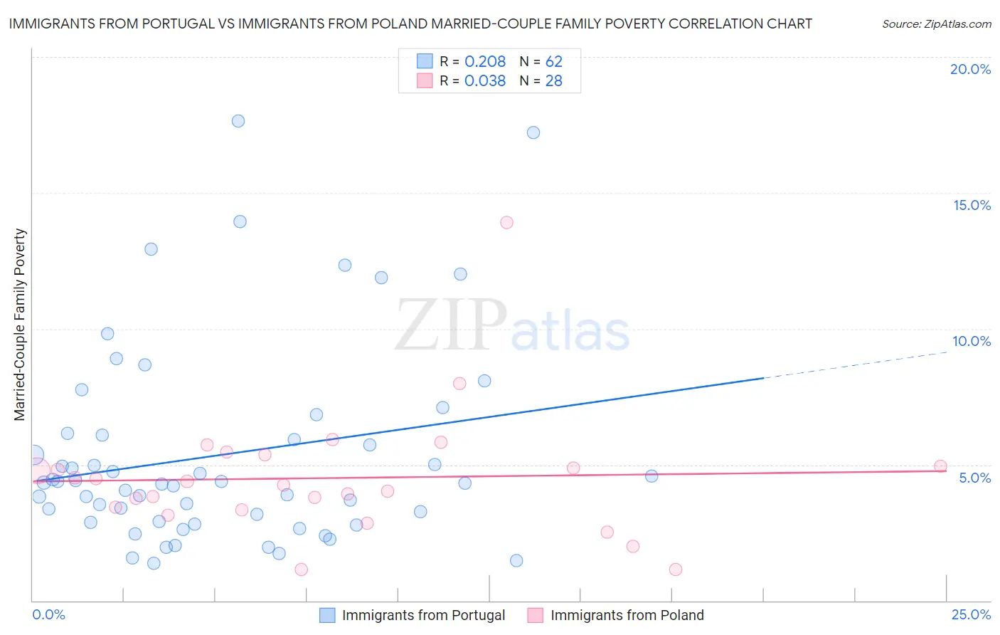 Immigrants from Portugal vs Immigrants from Poland Married-Couple Family Poverty
