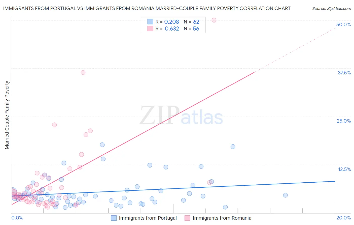 Immigrants from Portugal vs Immigrants from Romania Married-Couple Family Poverty
