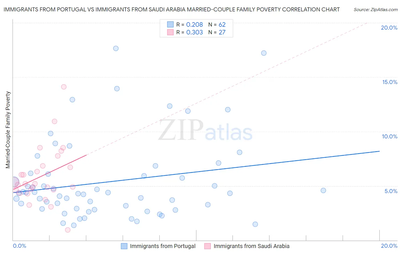 Immigrants from Portugal vs Immigrants from Saudi Arabia Married-Couple Family Poverty
