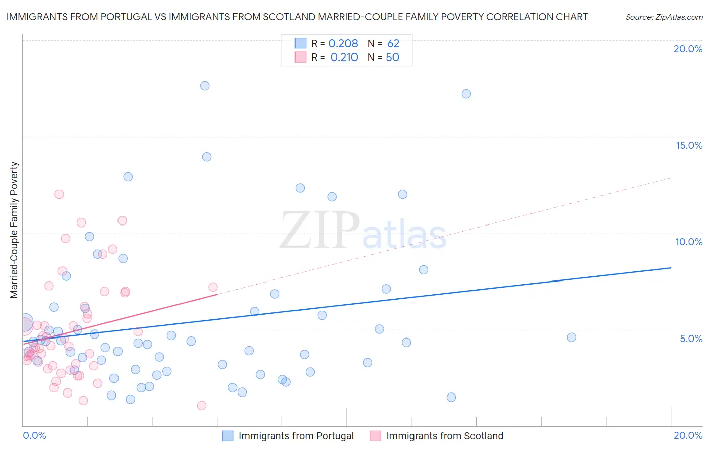 Immigrants from Portugal vs Immigrants from Scotland Married-Couple Family Poverty