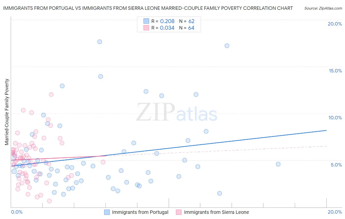 Immigrants from Portugal vs Immigrants from Sierra Leone Married-Couple Family Poverty