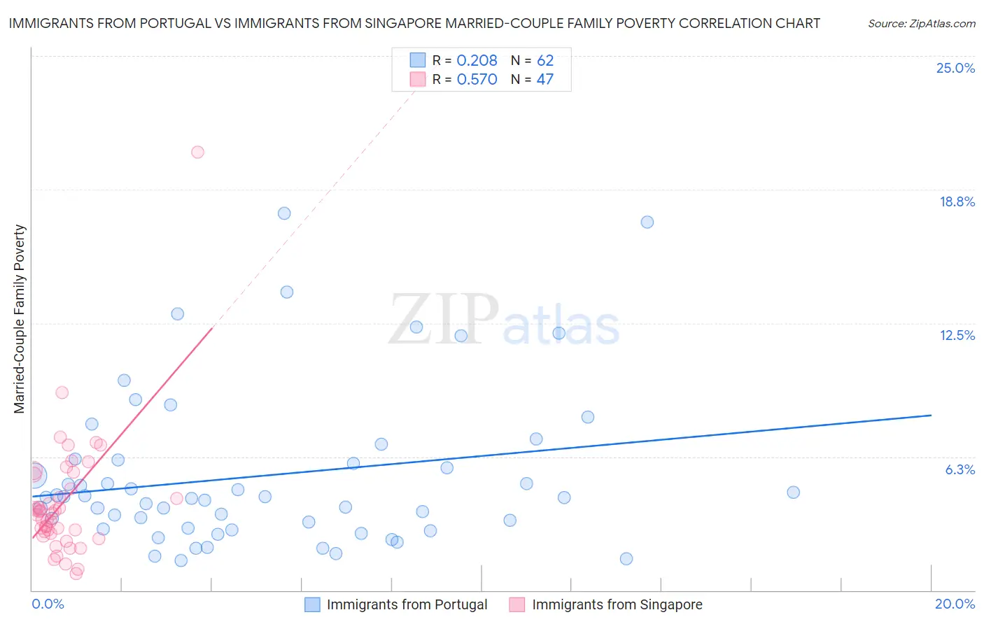 Immigrants from Portugal vs Immigrants from Singapore Married-Couple Family Poverty