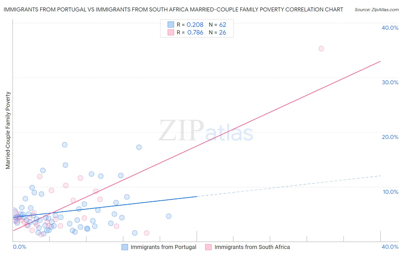 Immigrants from Portugal vs Immigrants from South Africa Married-Couple Family Poverty