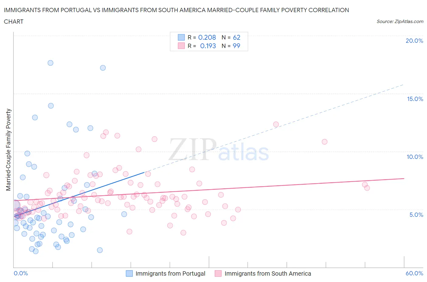 Immigrants from Portugal vs Immigrants from South America Married-Couple Family Poverty