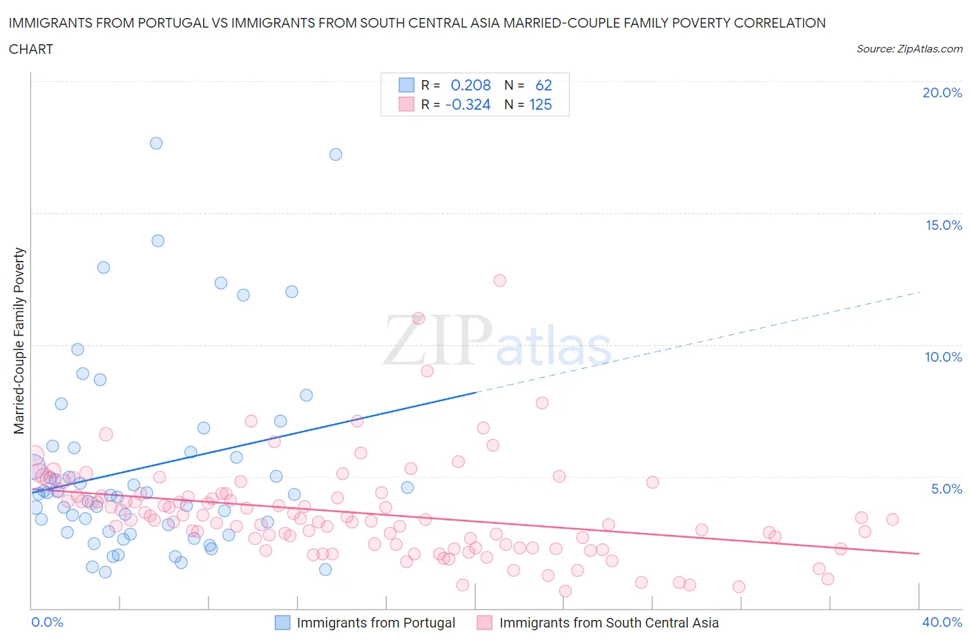 Immigrants from Portugal vs Immigrants from South Central Asia Married-Couple Family Poverty