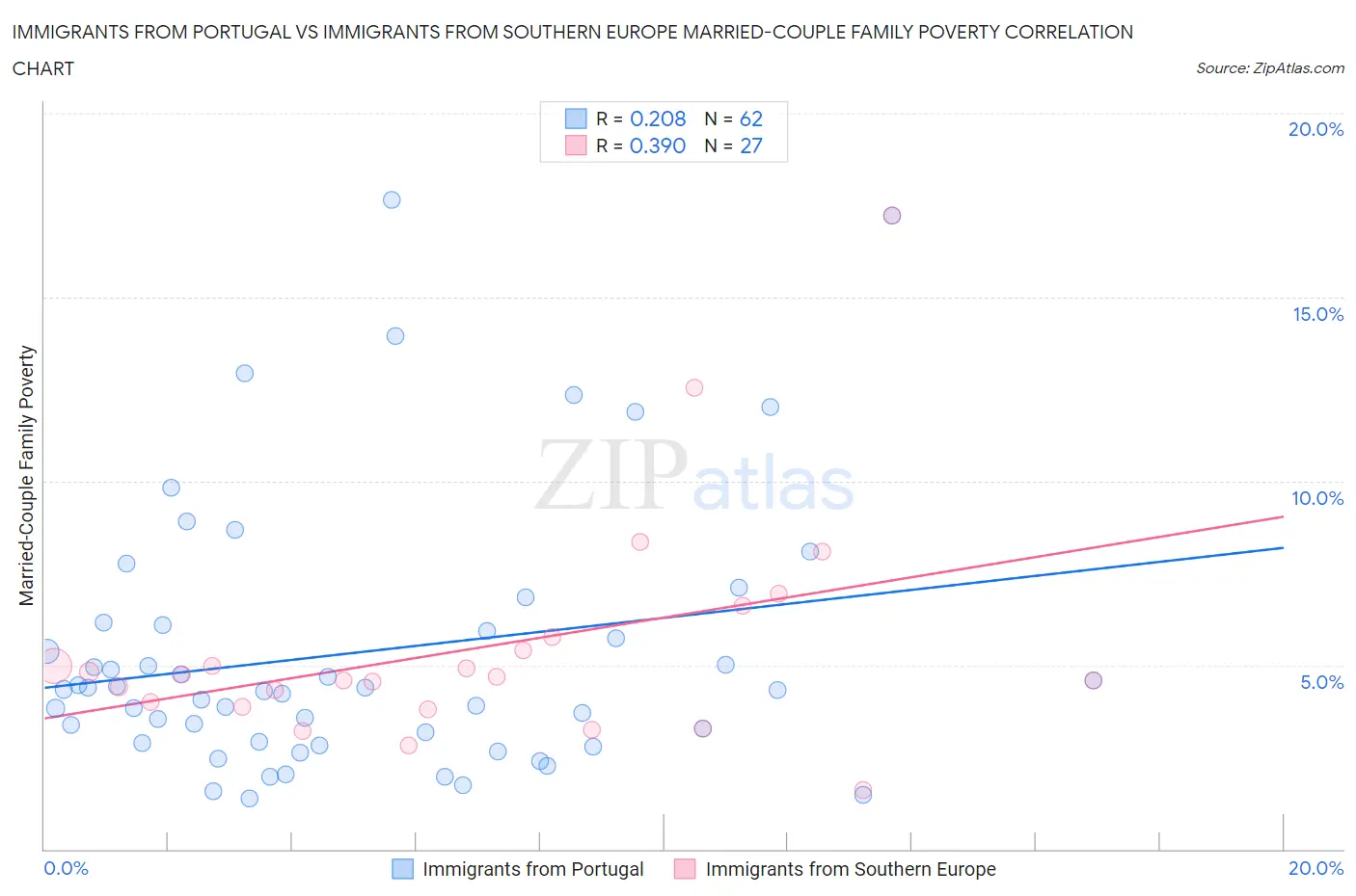 Immigrants from Portugal vs Immigrants from Southern Europe Married-Couple Family Poverty