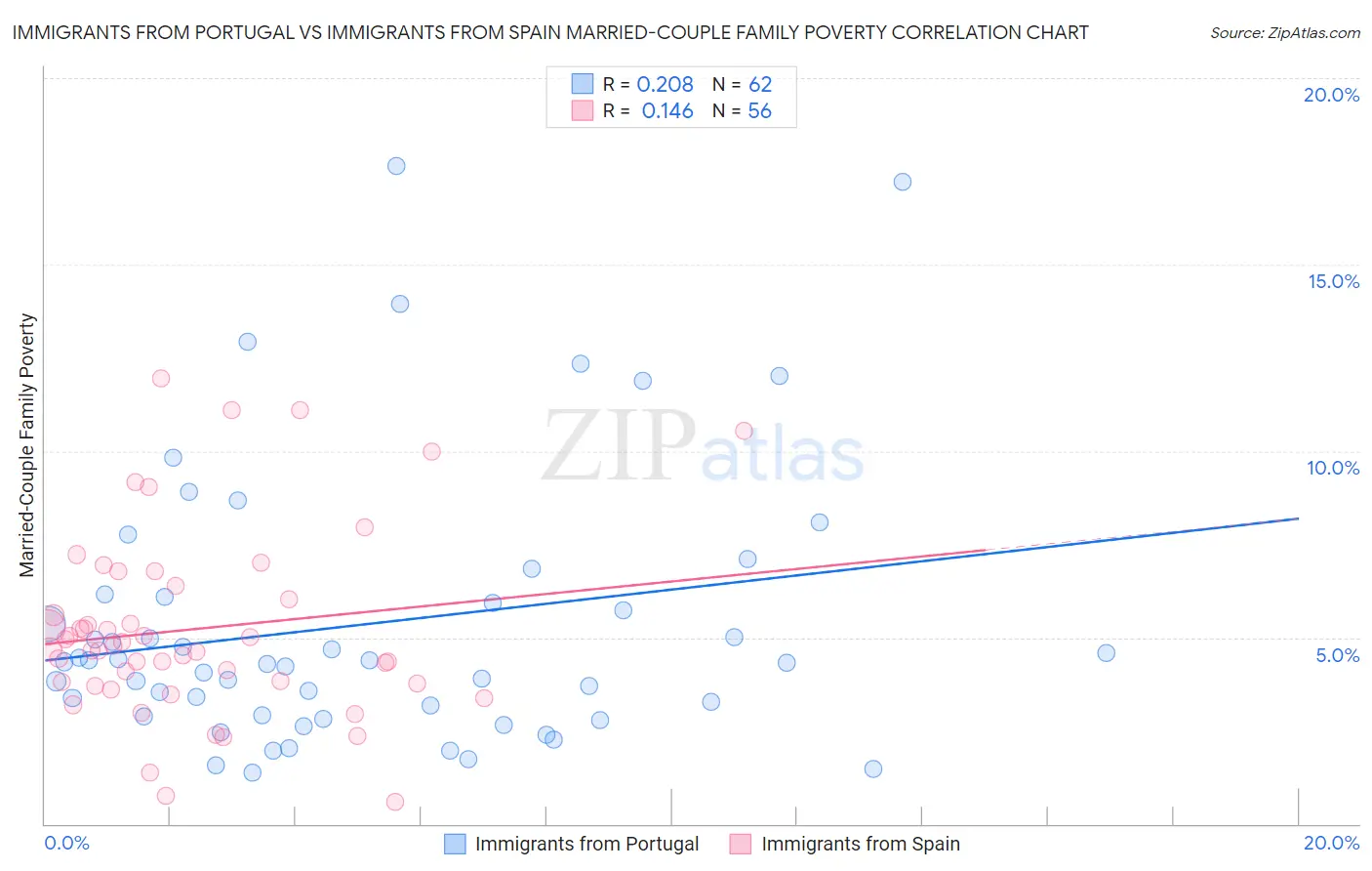Immigrants from Portugal vs Immigrants from Spain Married-Couple Family Poverty