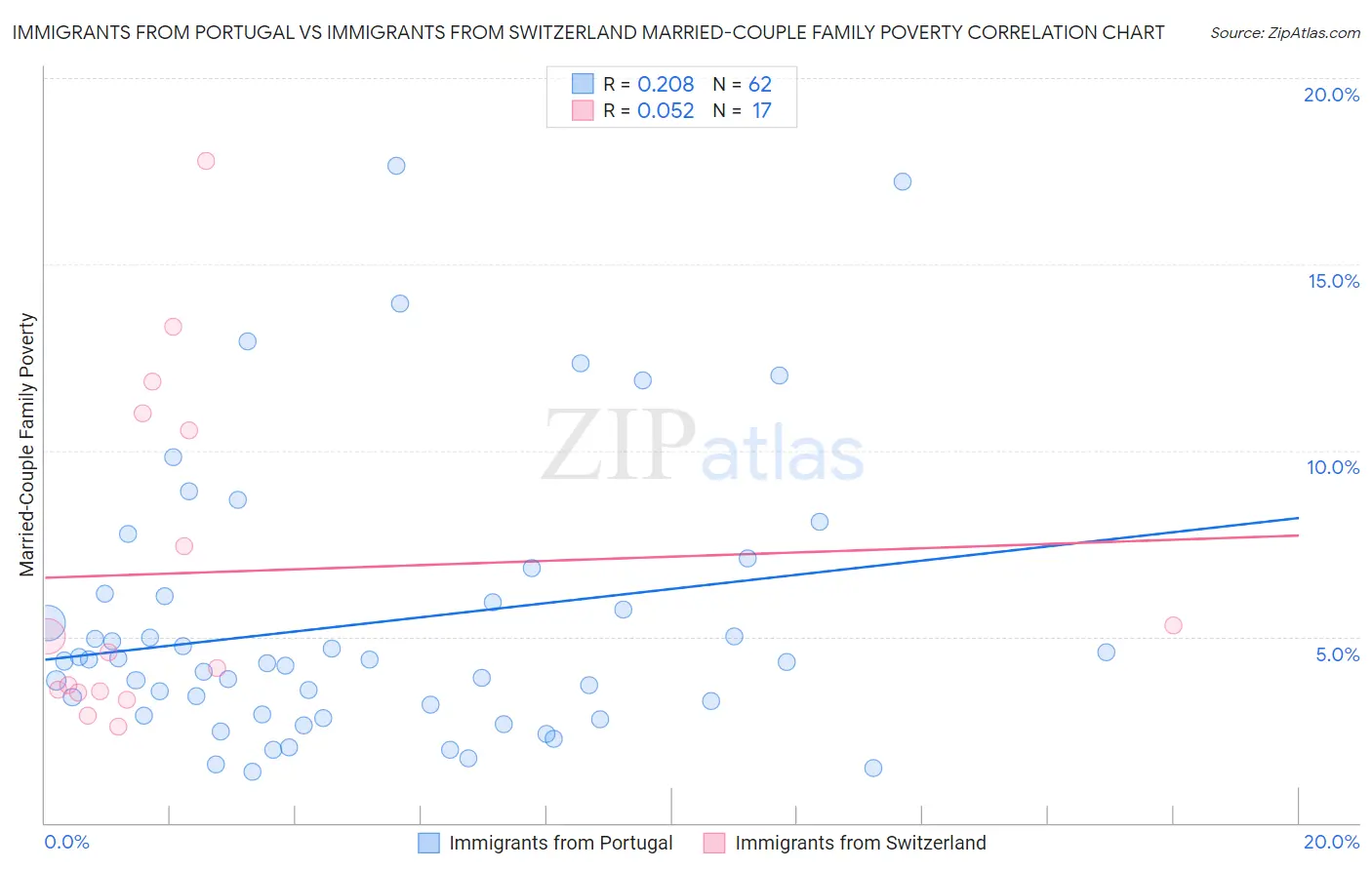 Immigrants from Portugal vs Immigrants from Switzerland Married-Couple Family Poverty