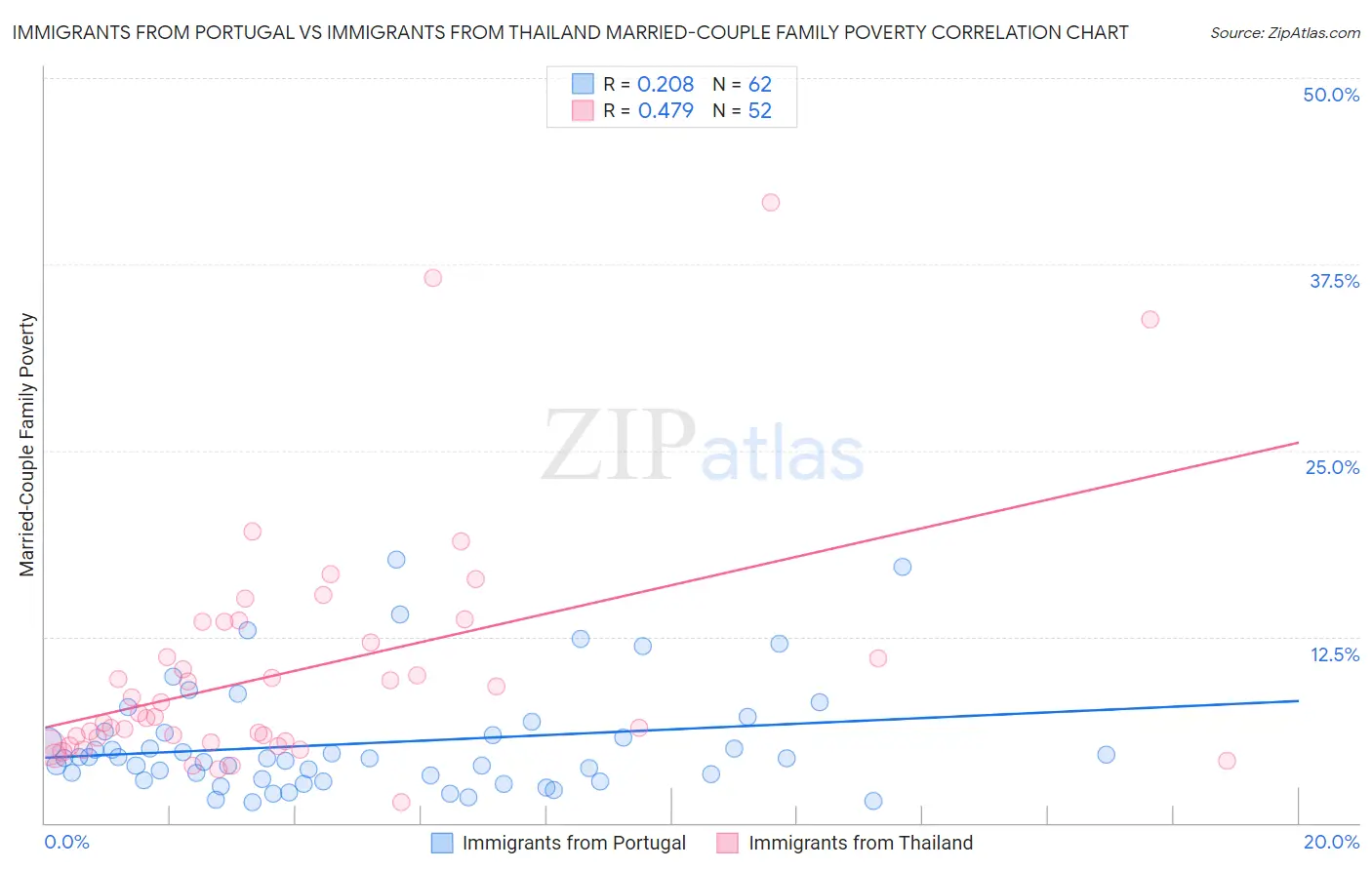 Immigrants from Portugal vs Immigrants from Thailand Married-Couple Family Poverty