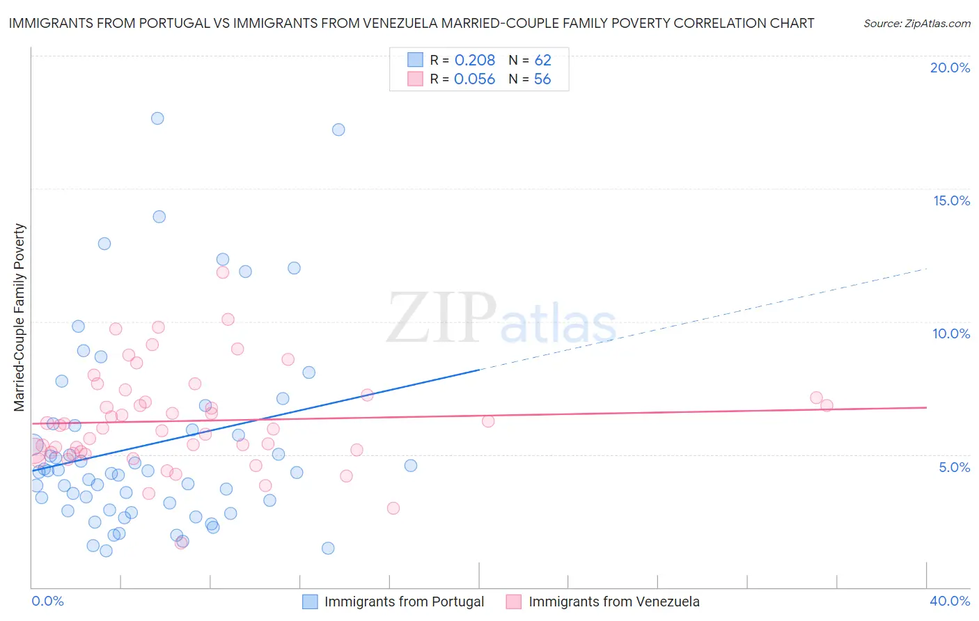 Immigrants from Portugal vs Immigrants from Venezuela Married-Couple Family Poverty