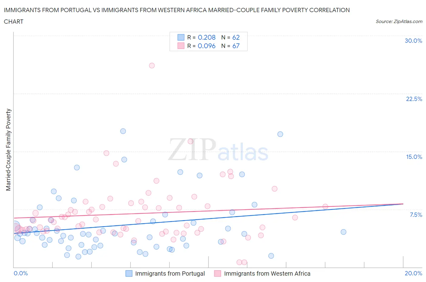 Immigrants from Portugal vs Immigrants from Western Africa Married-Couple Family Poverty