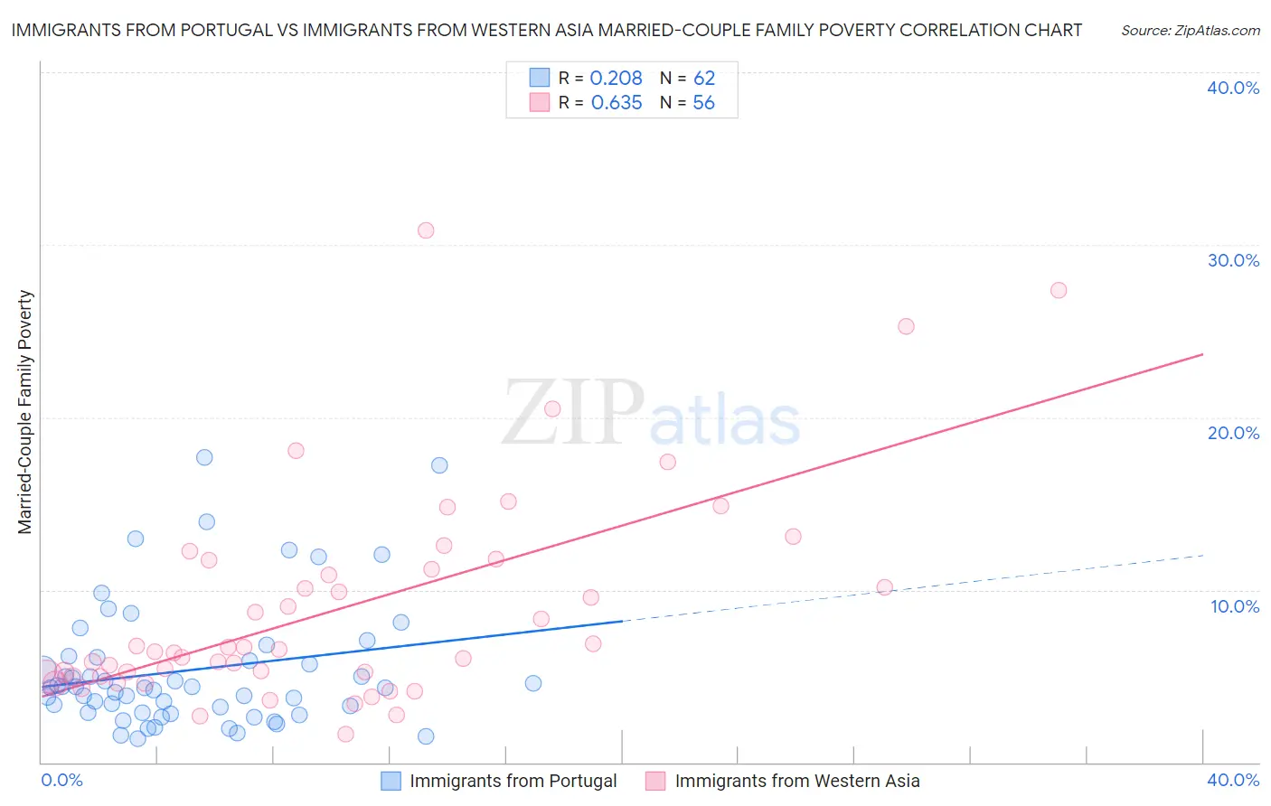 Immigrants from Portugal vs Immigrants from Western Asia Married-Couple Family Poverty