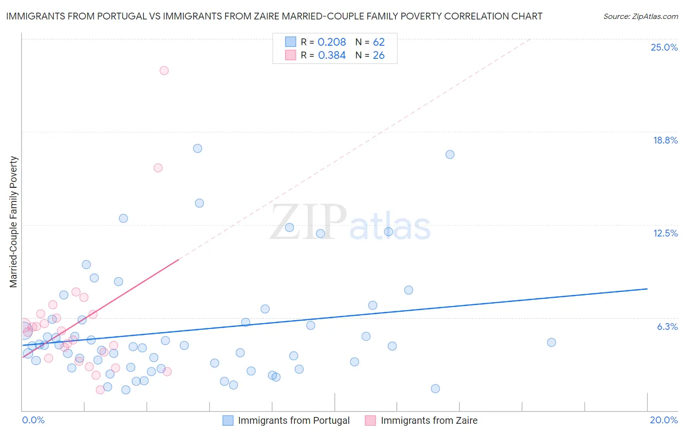 Immigrants from Portugal vs Immigrants from Zaire Married-Couple Family Poverty