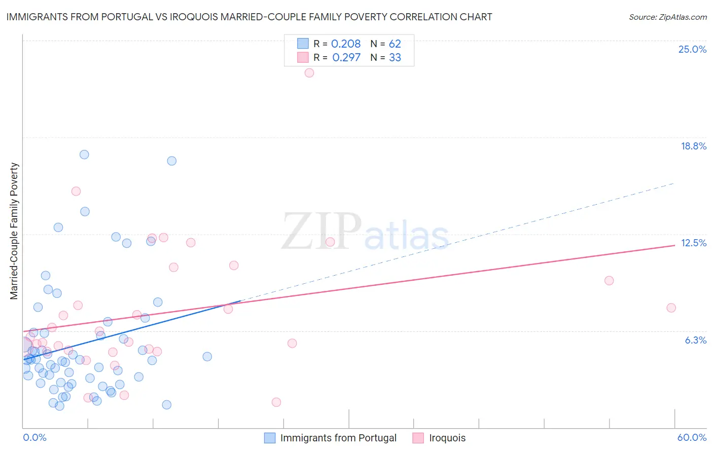 Immigrants from Portugal vs Iroquois Married-Couple Family Poverty