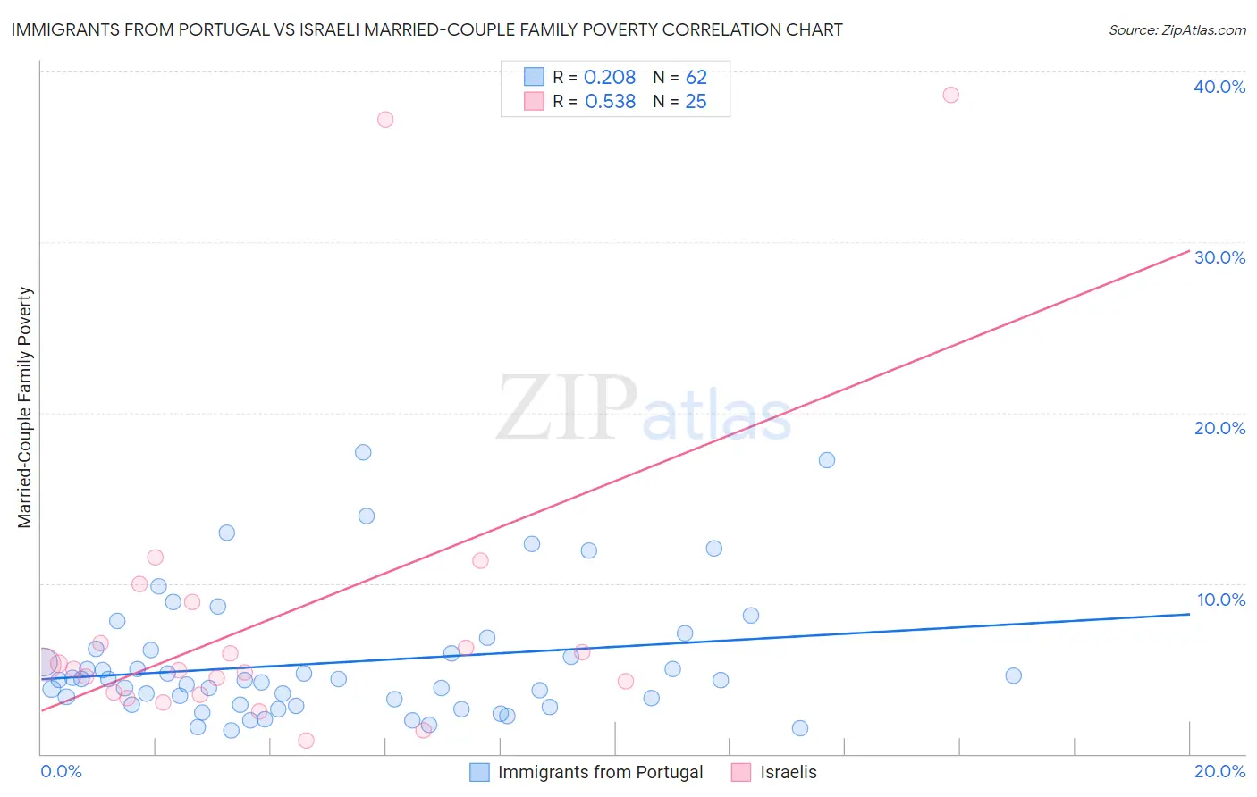 Immigrants from Portugal vs Israeli Married-Couple Family Poverty