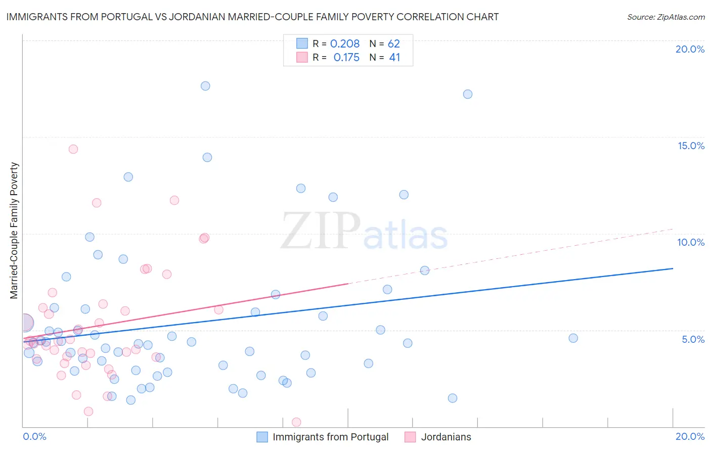 Immigrants from Portugal vs Jordanian Married-Couple Family Poverty