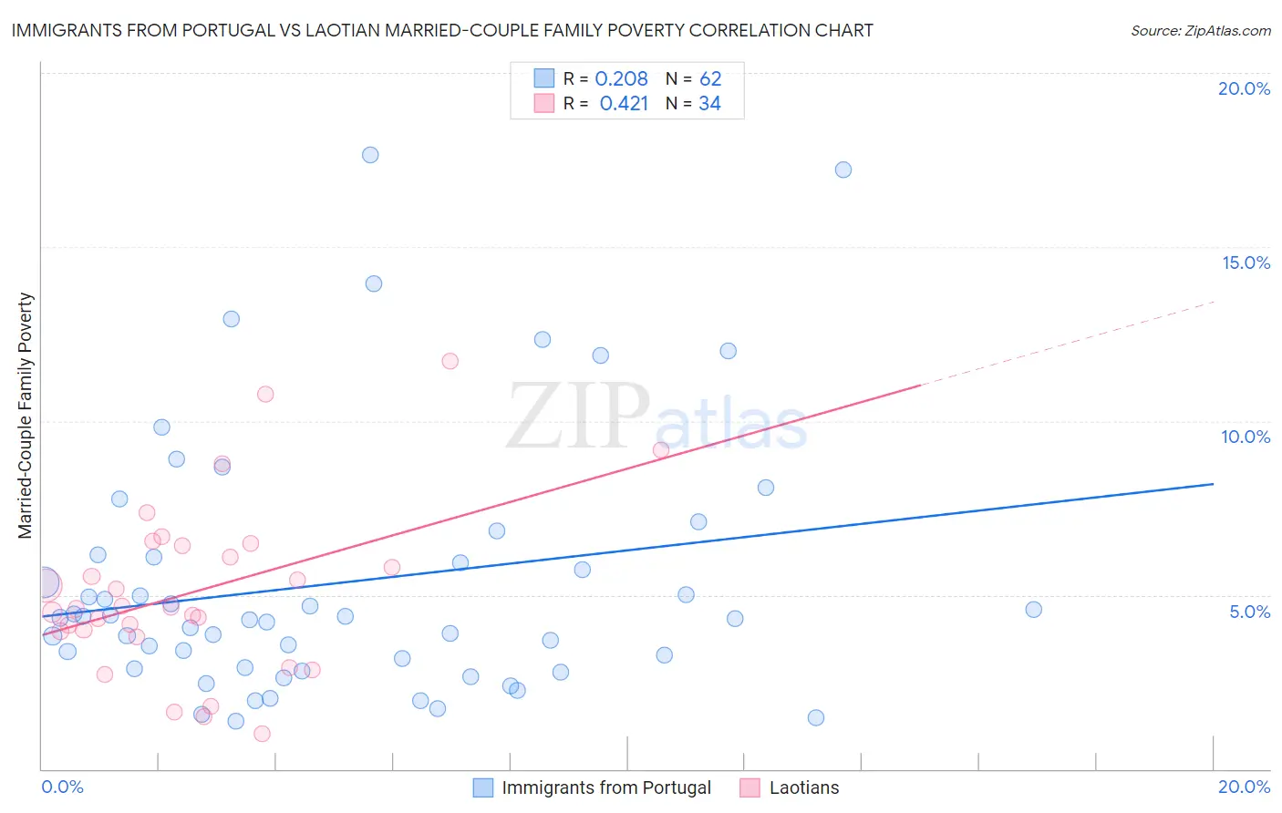 Immigrants from Portugal vs Laotian Married-Couple Family Poverty