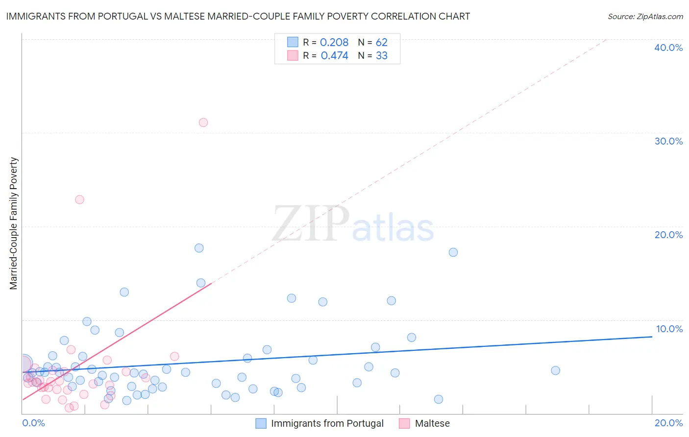 Immigrants from Portugal vs Maltese Married-Couple Family Poverty