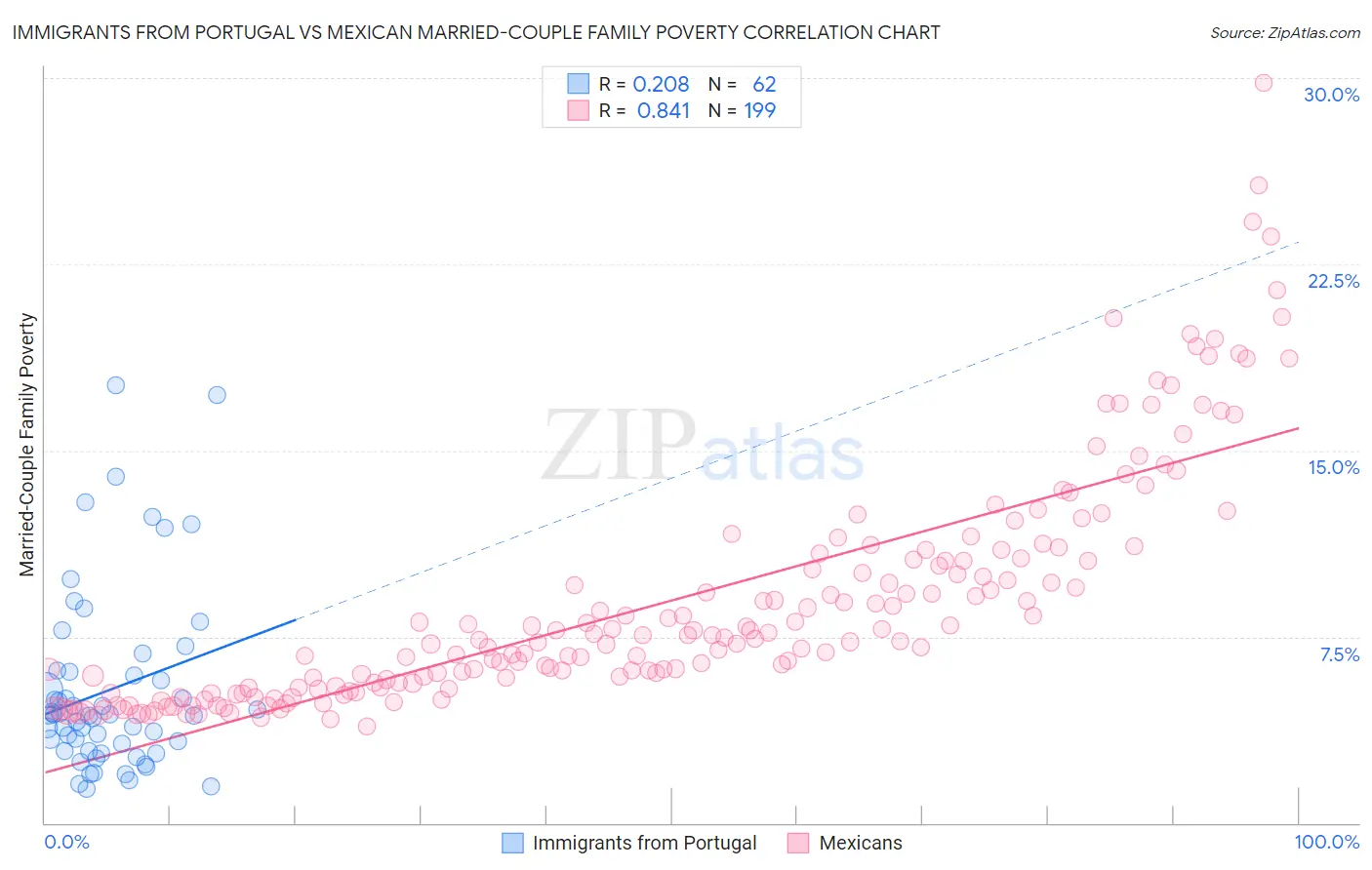 Immigrants from Portugal vs Mexican Married-Couple Family Poverty