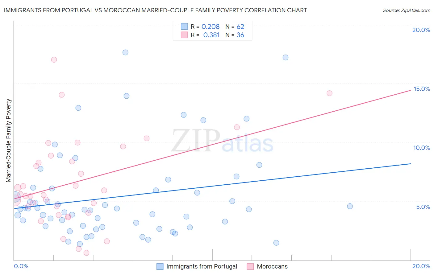 Immigrants from Portugal vs Moroccan Married-Couple Family Poverty