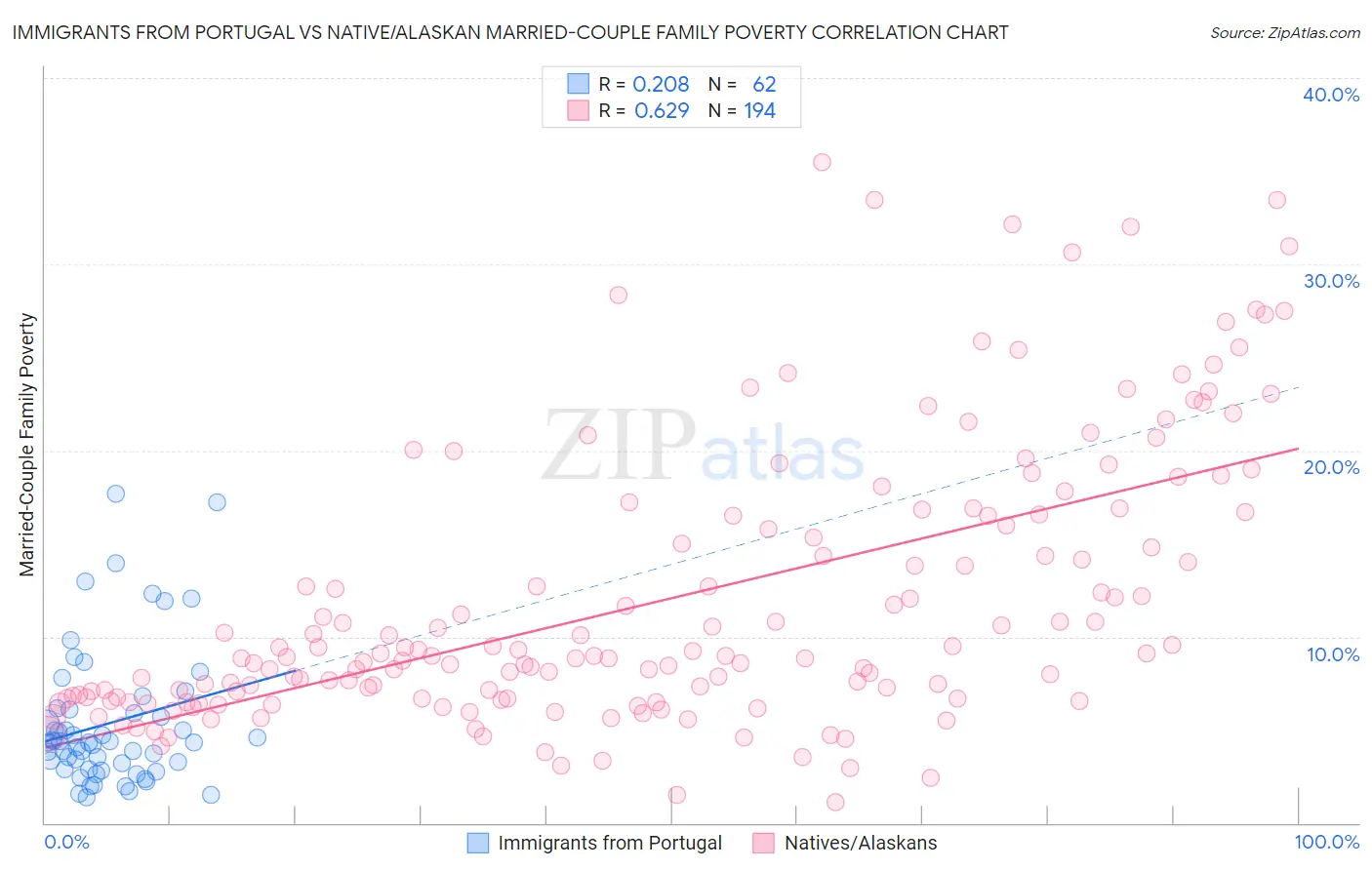 Immigrants from Portugal vs Native/Alaskan Married-Couple Family Poverty