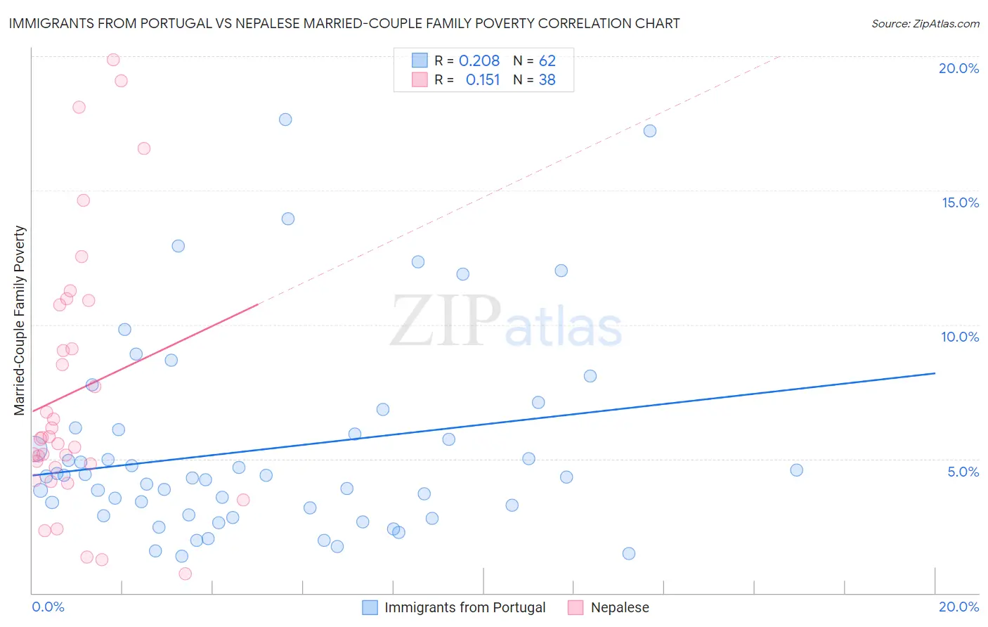 Immigrants from Portugal vs Nepalese Married-Couple Family Poverty