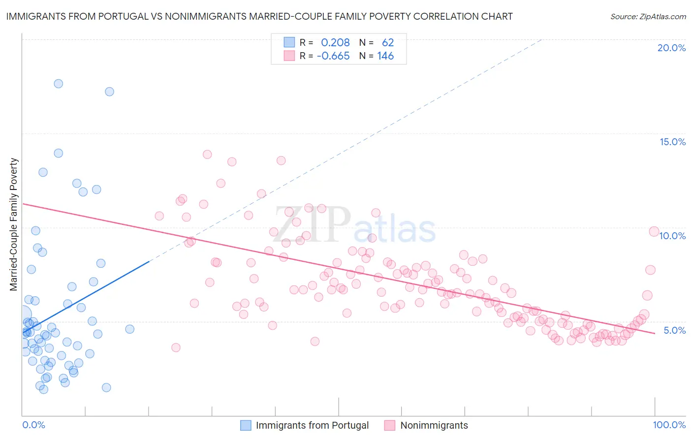 Immigrants from Portugal vs Nonimmigrants Married-Couple Family Poverty
