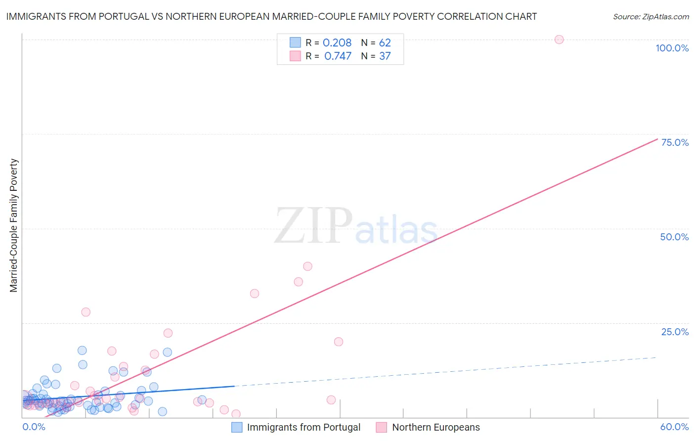 Immigrants from Portugal vs Northern European Married-Couple Family Poverty