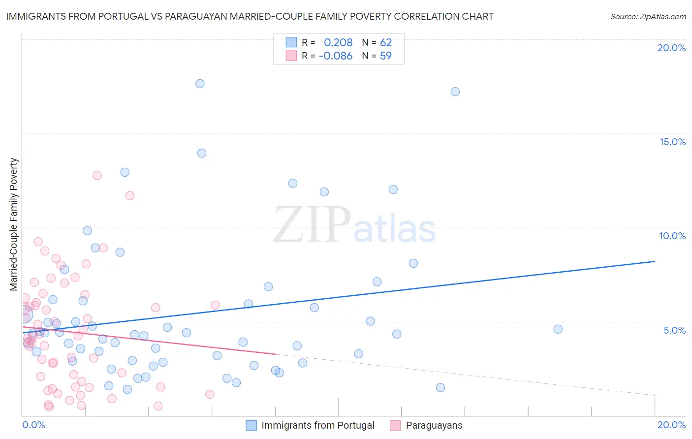 Immigrants from Portugal vs Paraguayan Married-Couple Family Poverty