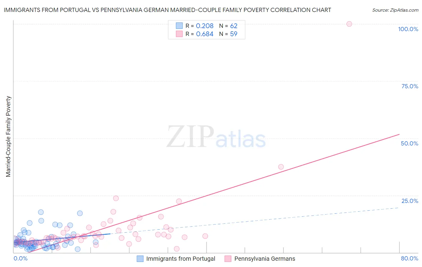Immigrants from Portugal vs Pennsylvania German Married-Couple Family Poverty