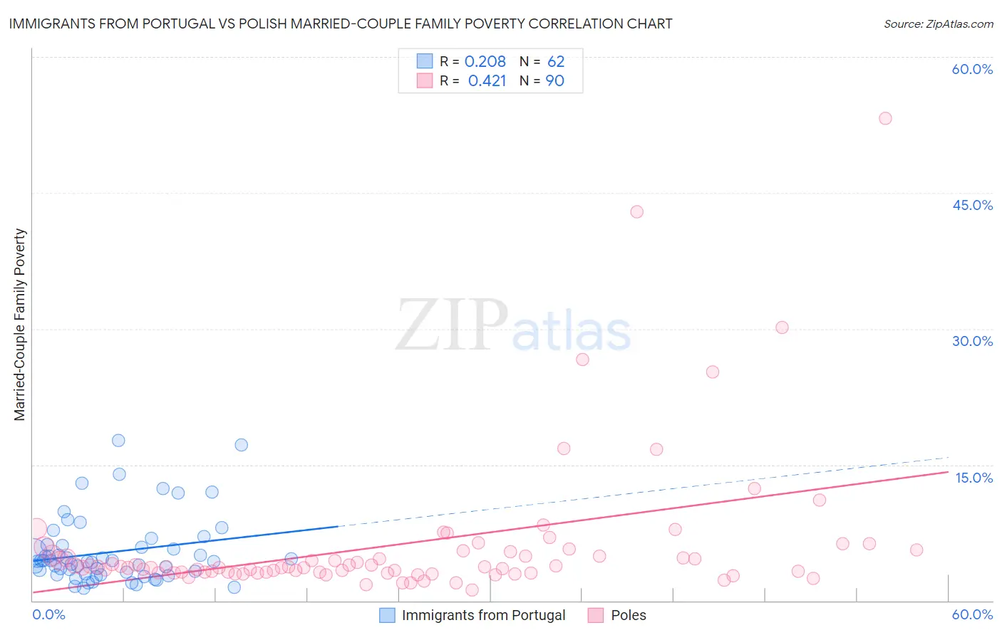 Immigrants from Portugal vs Polish Married-Couple Family Poverty